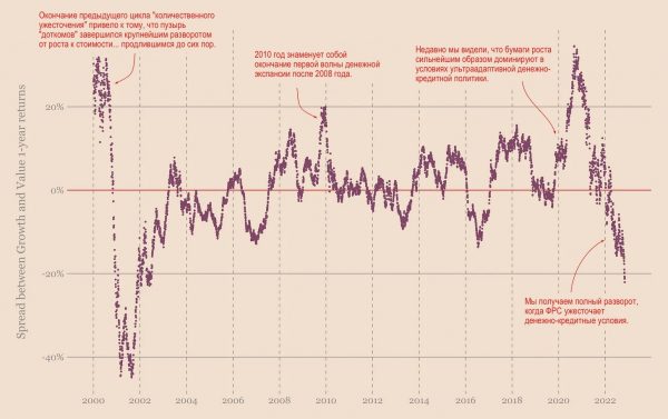 Биткойн ближе к активам роста или стоимости?