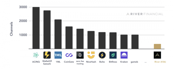 Данные о работе в Lightning Network от оператора четвертого крупнейшего узла