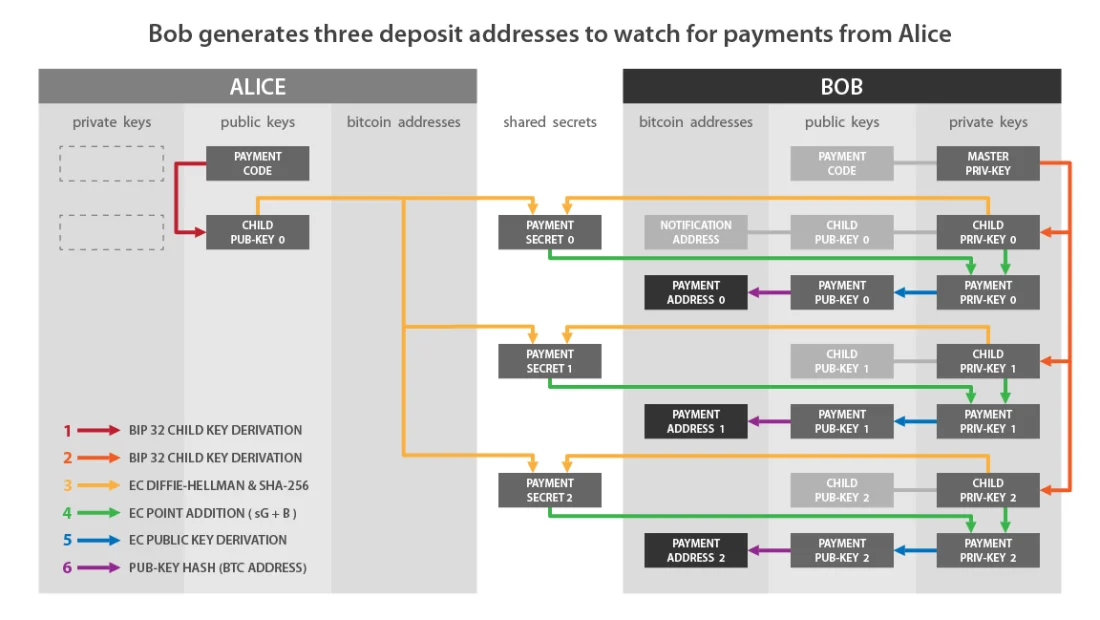 BIP47, гадкий утёнок