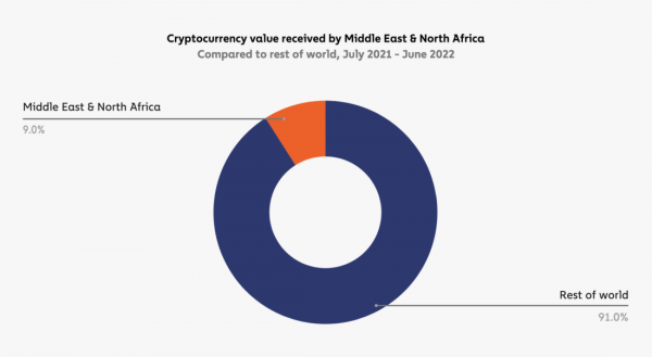 География криптовалют 2022
