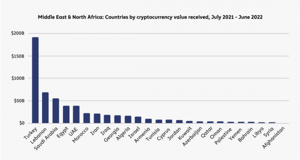 География криптовалют 2022