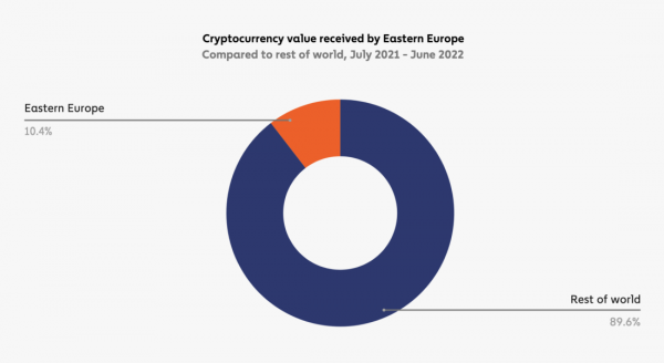 География криптовалют 2022