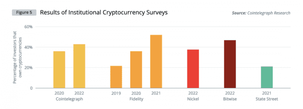 Институциональный спрос на криптовалюты &mdash; глобальное исследование Cointelegraph