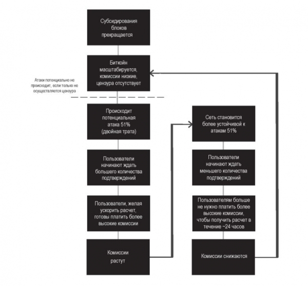 Комиссии за транзакции: будущая экономика окончательности расчетов в Биткойне