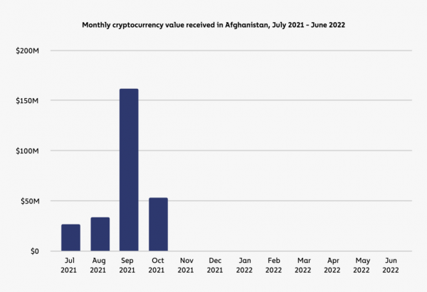 География криптовалют 2022