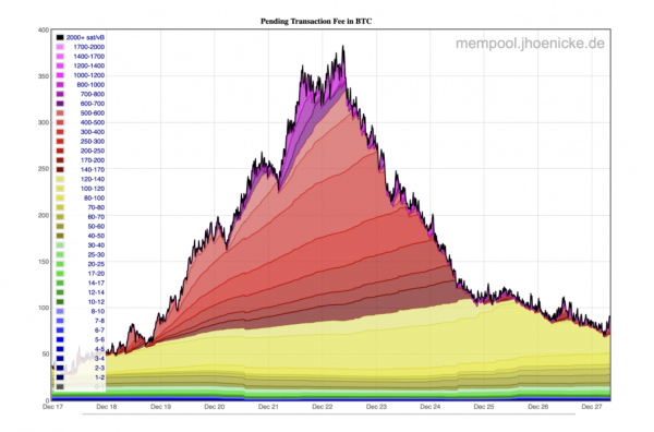 Комиссии за транзакции: будущая экономика окончательности расчетов в Биткойне
