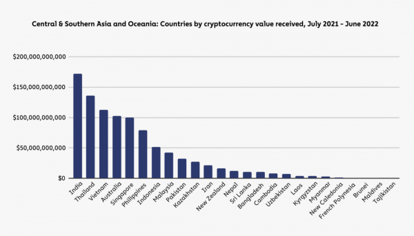 География криптовалют 2022