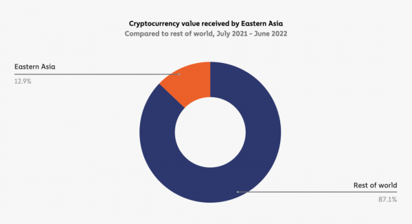 География криптовалют 2022