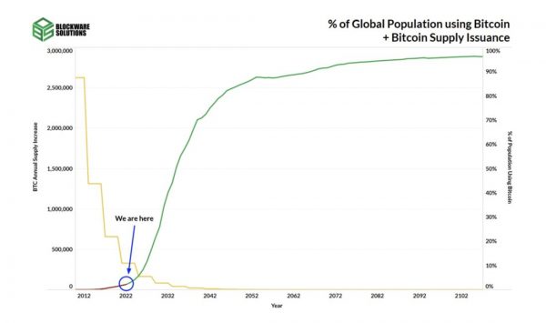 Комиссии за транзакции: будущая экономика окончательности расчетов в Биткойне
