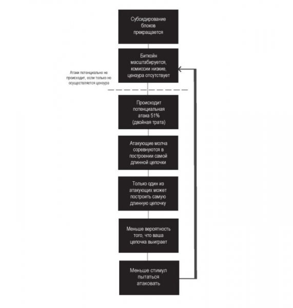 Комиссии за транзакции: будущая экономика окончательности расчетов в Биткойне