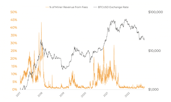 Комиссии за транзакции: будущая экономика окончательности расчетов в Биткойне