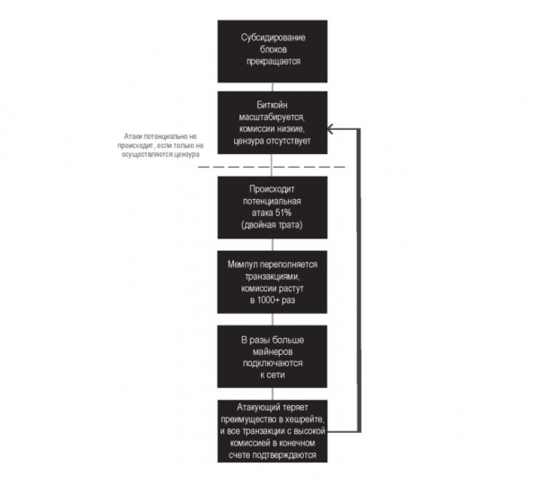 Комиссии за транзакции: будущая экономика окончательности расчетов в Биткойне