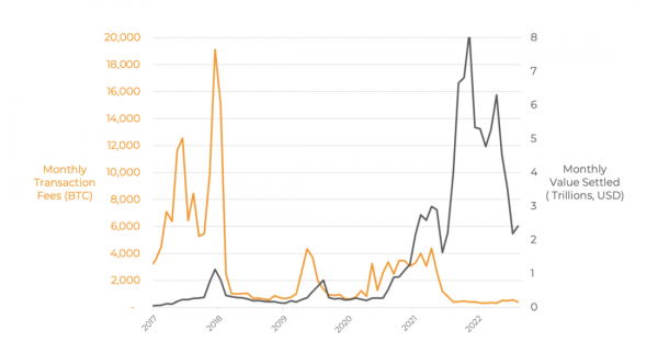 Комиссии за транзакции: будущая экономика окончательности расчетов в Биткойне