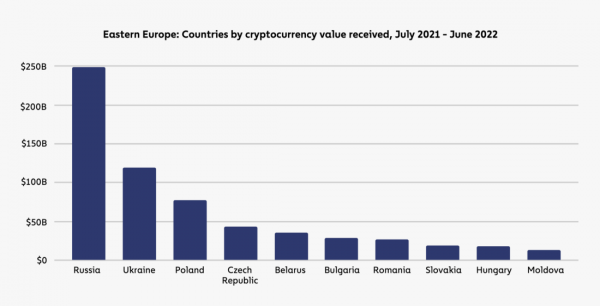 География криптовалют 2022