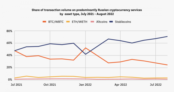 География криптовалют 2022