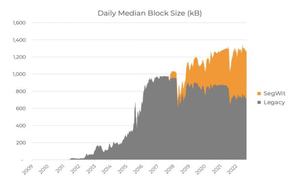Комиссии за транзакции: будущая экономика окончательности расчетов в Биткойне