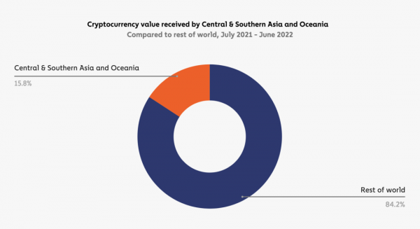 География криптовалют 2022