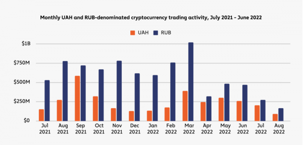 География криптовалют 2022