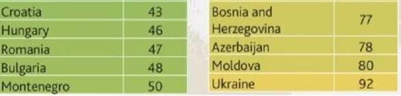 Украина заняла последнее место в&nbsp;Восточной Европе &mdash; свежий рейтинг
