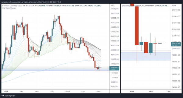 Самый оптимистичный сценарий в действии &mdash; теханализ от 18 июля 2022