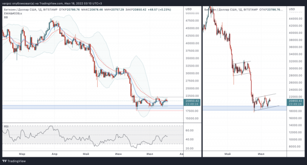 Самый оптимистичный сценарий в действии &mdash; теханализ от 18 июля 2022