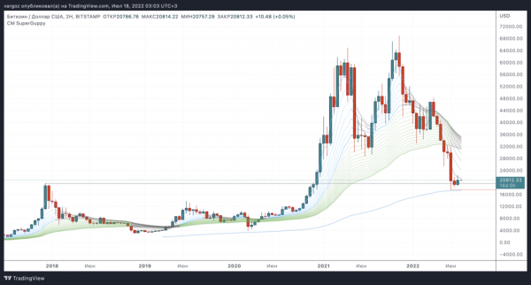 Самый оптимистичный сценарий в действии &mdash; теханализ от 18 июля 2022