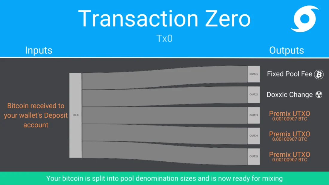 Отследи меня, если сможешь: как работают анонимные множества в Биткойне