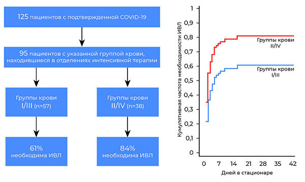 "Статистически достоверный факт". Найдена причина тяжелого течения COVID-19 "Статистически достоверный факт". Найдена причина тяжелого течения COVID-19