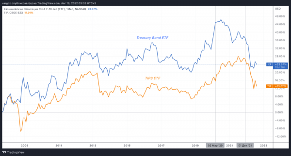 Структура циклических рынков Структура циклических рынков