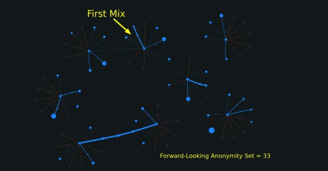 Отследи меня, если сможешь: как работают анонимные множества в Биткойне