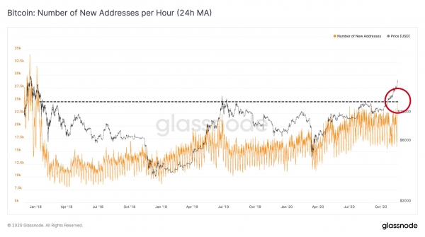 В сети биткойна за один час зарегистрировалось почти 25 000 новых адресов В сети биткойна за один час зарегистрировалось почти 25 000 новых адресов