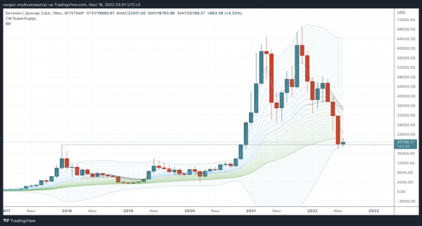 Самый оптимистичный сценарий в действии &mdash; теханализ от 18 июля 2022