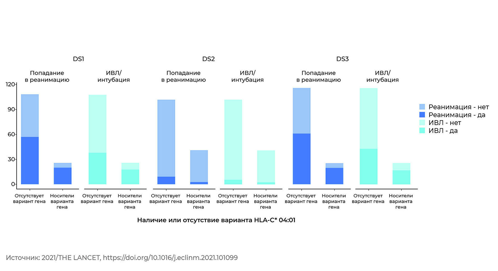 "Статистически достоверный факт". Найдена причина тяжелого течения COVID-19 "Статистически достоверный факт". Найдена причина тяжелого течения COVID-19