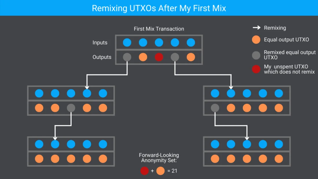 Отследи меня, если сможешь: как работают анонимные множества в Биткойне